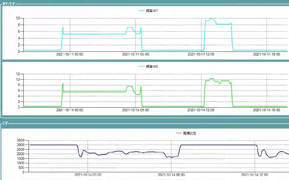 構(gòu)建重介洗選工藝調(diào)節(jié)預(yù)測模型  開啟選煤過程智能化新篇章